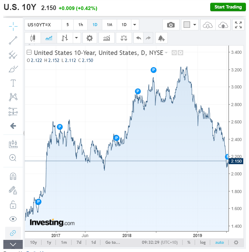 Investing.COM US 10-Year bond yield chart - 11 June 2019