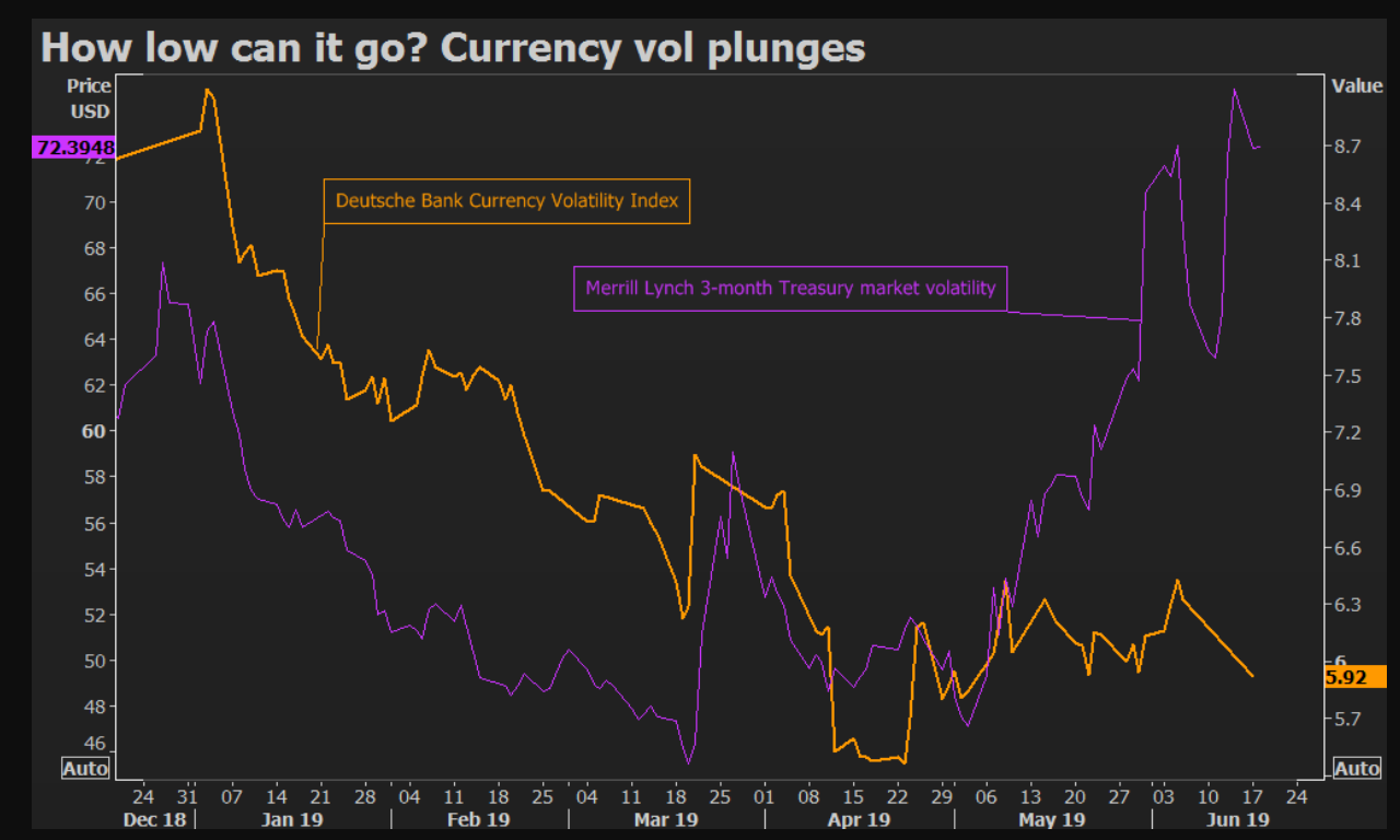 Reuter Graphics - Currency VS Treasury Market Volatility - 28 June 2019