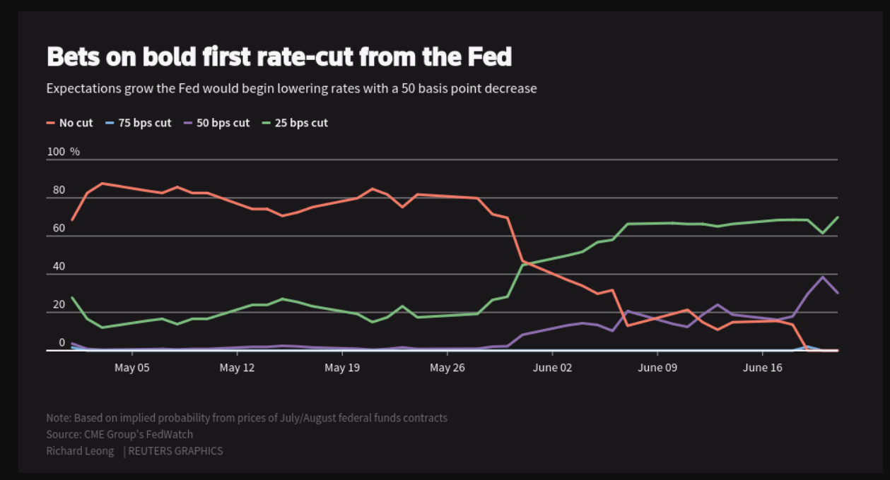 Reuters Graphics - CME Group FedWatch Rate Cut Expectations - 24 June 2019