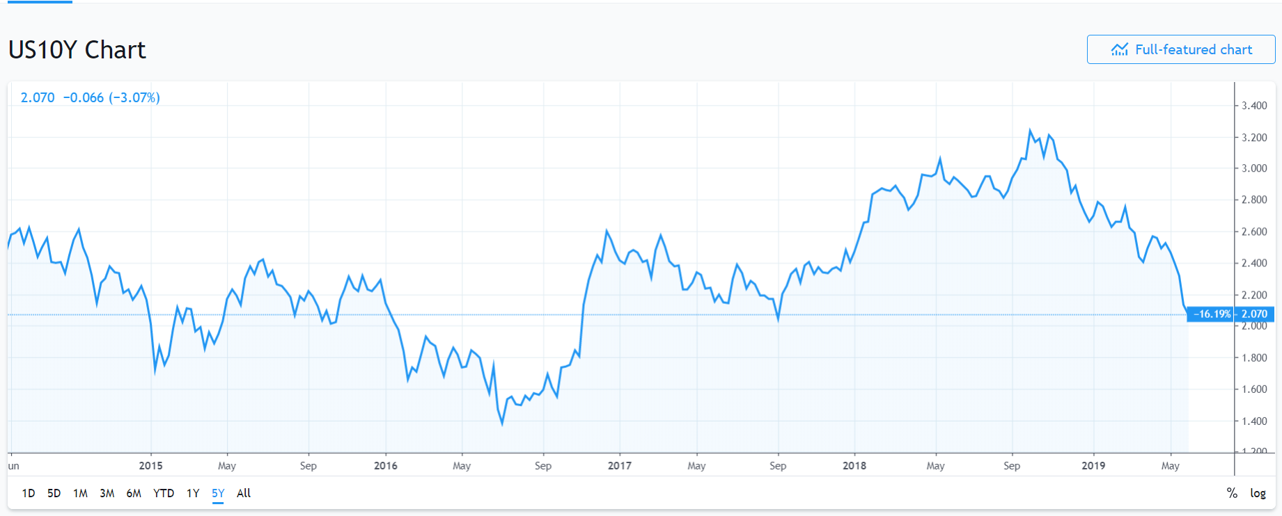 Trading View - US 10-Year Bond Yield Chart - 04 JUNE 2019