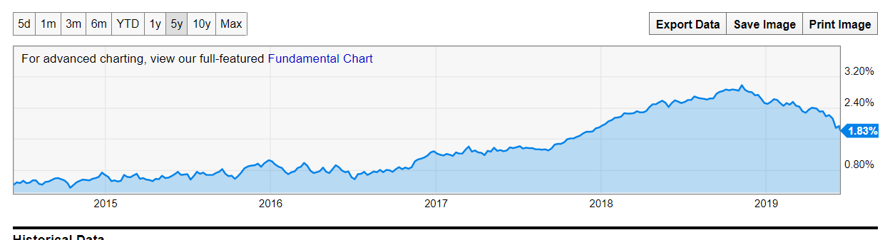 Y Charts US Two Year Treasury Yield - 14 June 2019