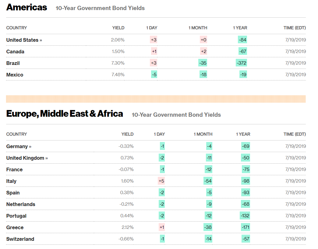 Bloomberg US Table of Government Bond Yields - 22 July 2019