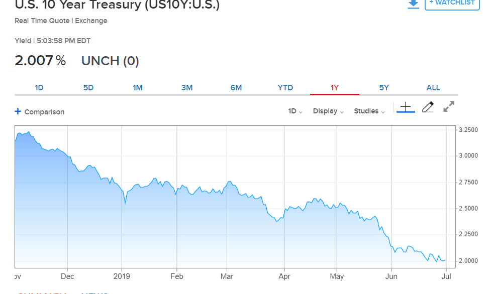 CNBC US 10-Year Bond Yield Chart - 01 July 2019