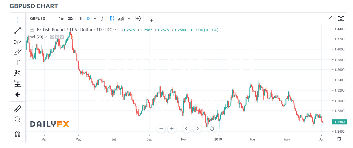 DAILY FX GBP USD Chart - 04 July 2019