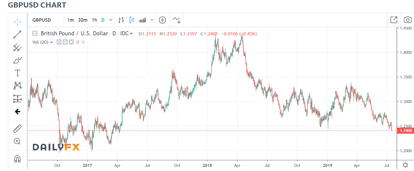 DAILY FX - GBPUSD Chart - 17 July 2019