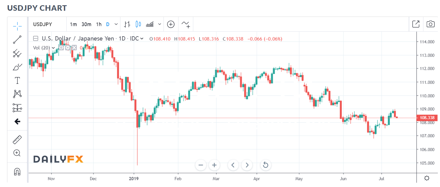DAILY FX USD JPY Chart - 11 JULY 2019