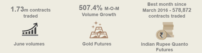 DGCX Sees Gold Futures Trading Surge as Investors Flock to Safe-Haven Assets