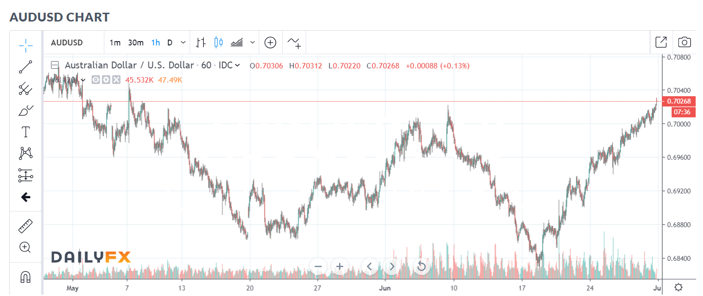 Daily FX - AUD USD Chart - 01 July 2019