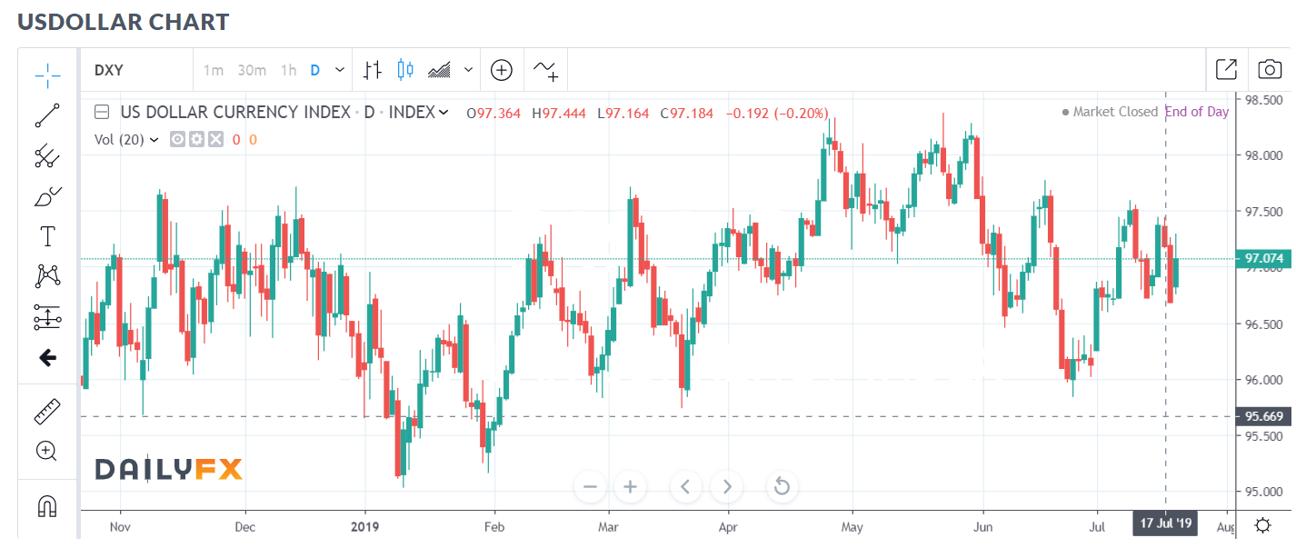 Daily FX Dollar Index Chart - 22 July 2019