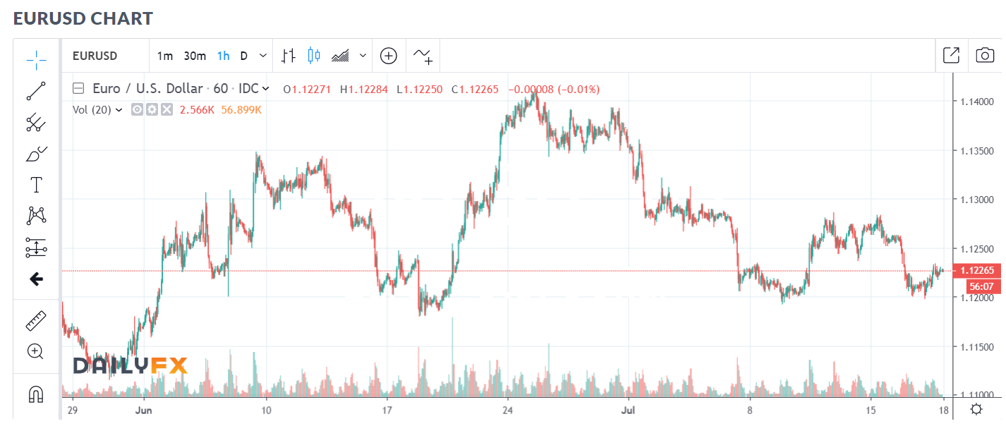 Daily FX EUR USD Chart - 18 July 2019