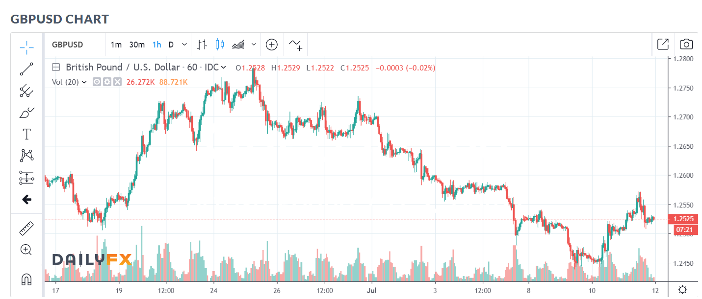 Daily FX GBP USD Chart - 12 JULY 2019