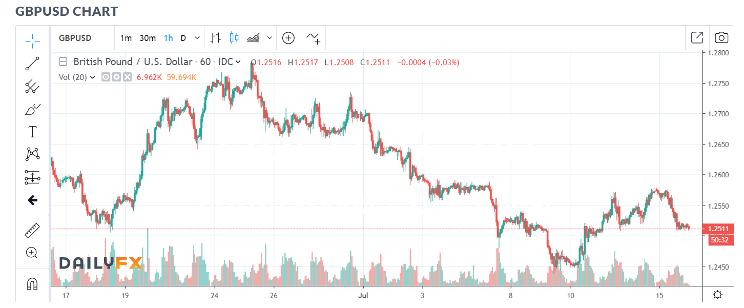 Daily FX GBP USD Chart - 16 JULY 2019