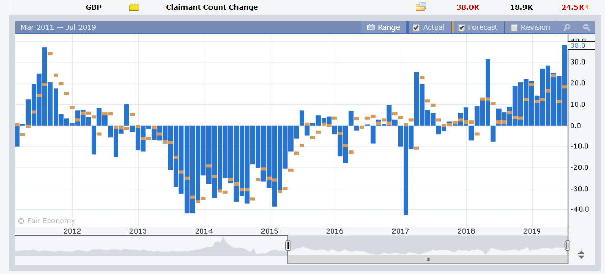 Forex Factory - UK Claimant Count Change (Unemployment Claims) - 17 July 2019