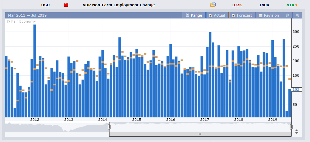 Forex Factory US ADP Non-Farms Employment Change - 04 July 2019
