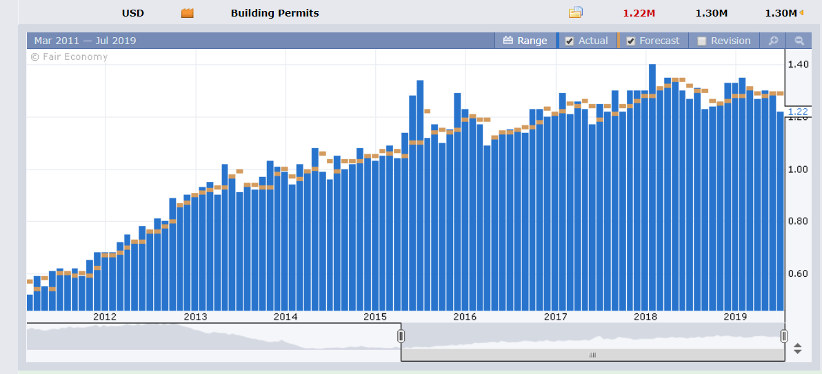 Forex Factory US Building Permits - 18 July 2019