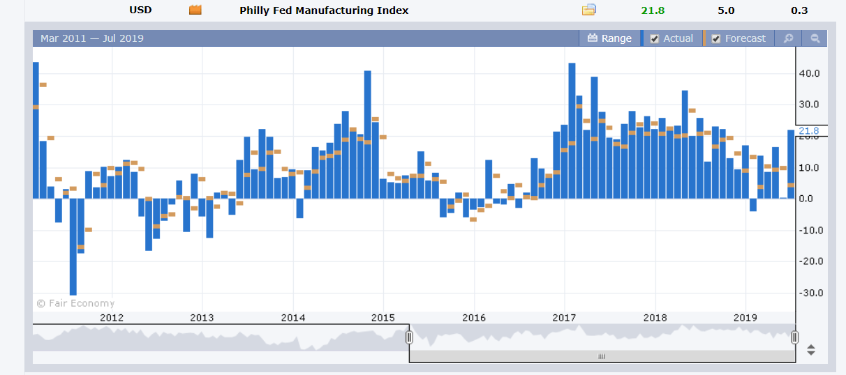 Forex Factory US Philly Fed Manufacturing Index - 19 July 2019 (1)
