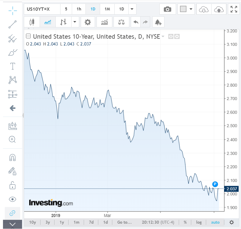 Investing.Com US 10-YEAR Bond Yield Chart - 08 July 2019