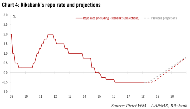 Riksbank’s-Repo-Rate-and-Projections-2009-2018
