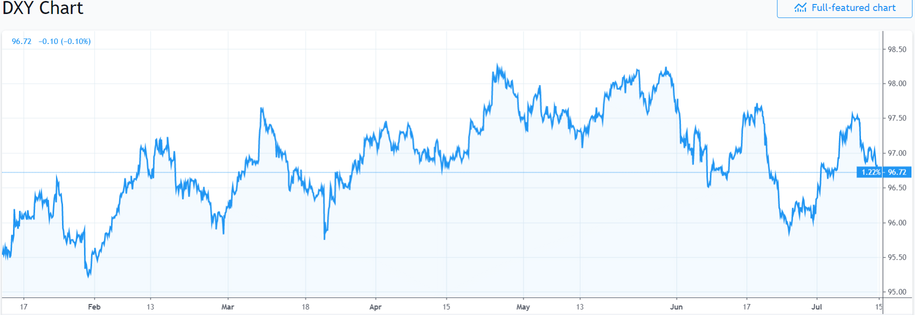 Trading View - USD DXY Chart - 15 July 2019