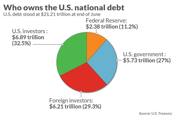 US National Debt
