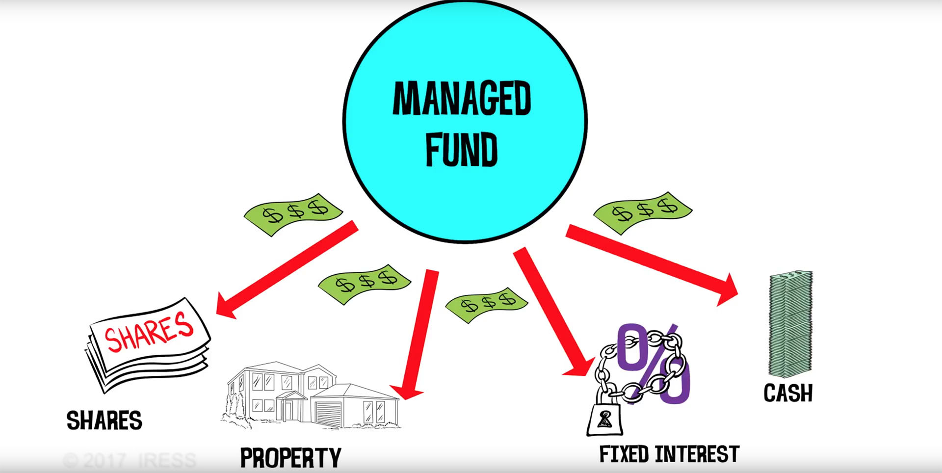 managed funds
