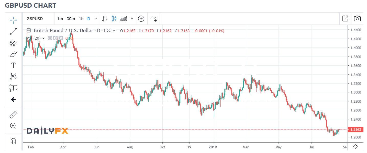 21 AUG 2019 - DAILY FX GBP USD 1D Chart -