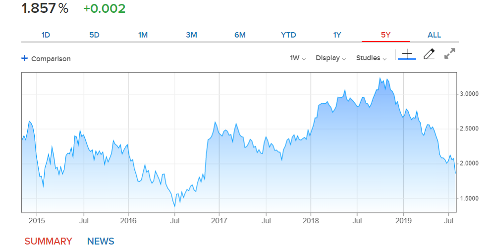 CNBC US 10-Year Bond Yield Chart - 05 August 2019