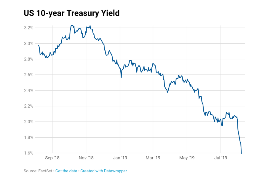 CNBC US 10-Year Bond Yield Chart - 08 AUG 19