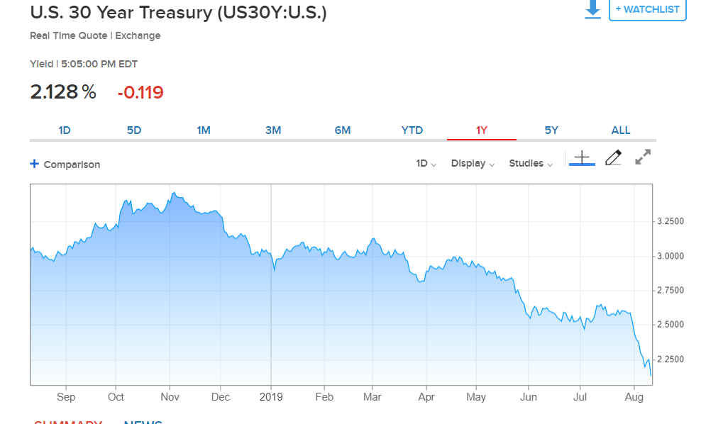 CNBC US 30-Year Bond Yield Chart - 13 AUGUST 2019