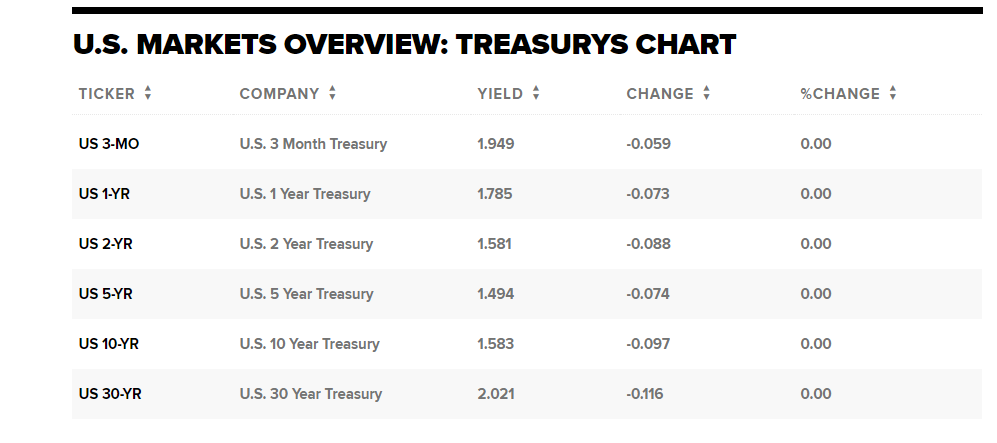 CNBC US BOND YIELD TABLE - 15 AUGUST 2019