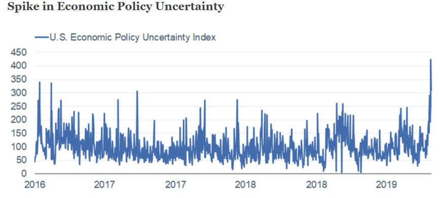 Charles Schwab - Bloomberg US Economic Policy Uncertainty Index