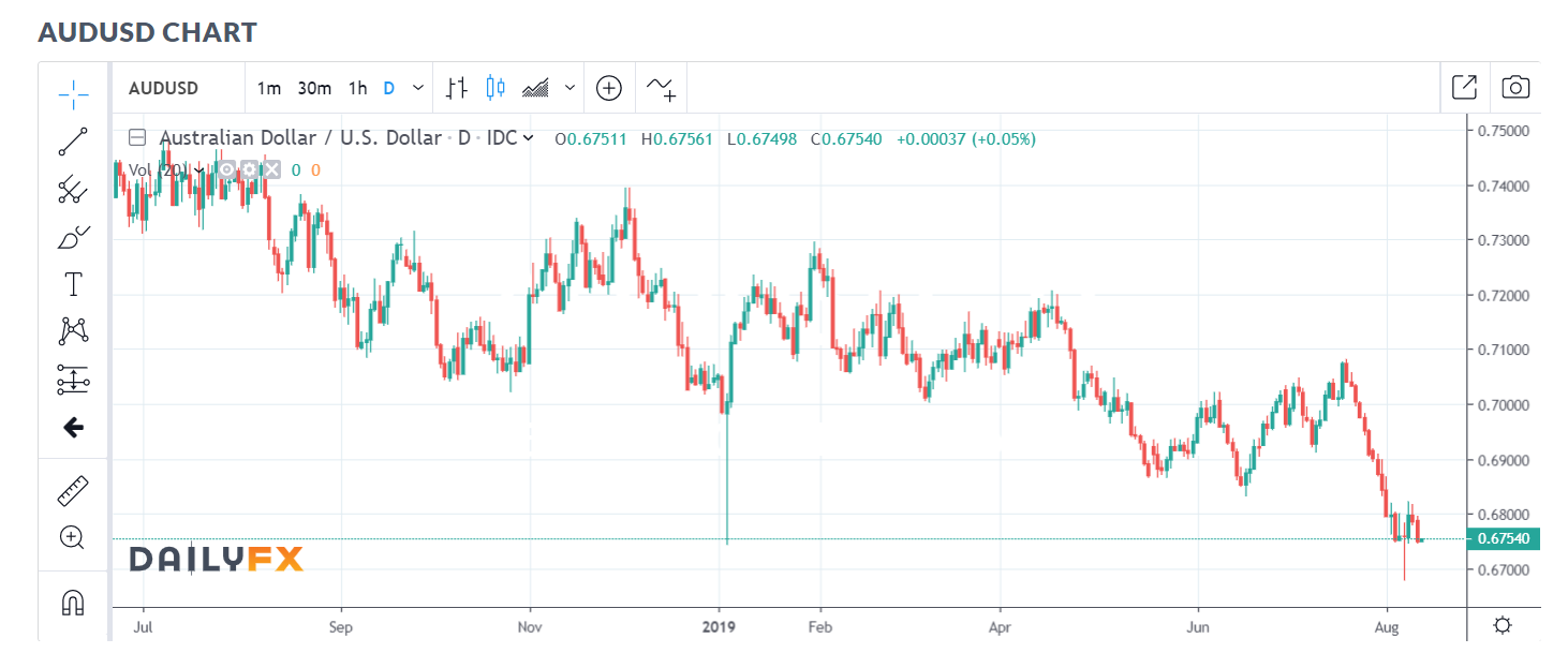 DAILY FX - AUD USD CHART - 13 AUGUST 2019
