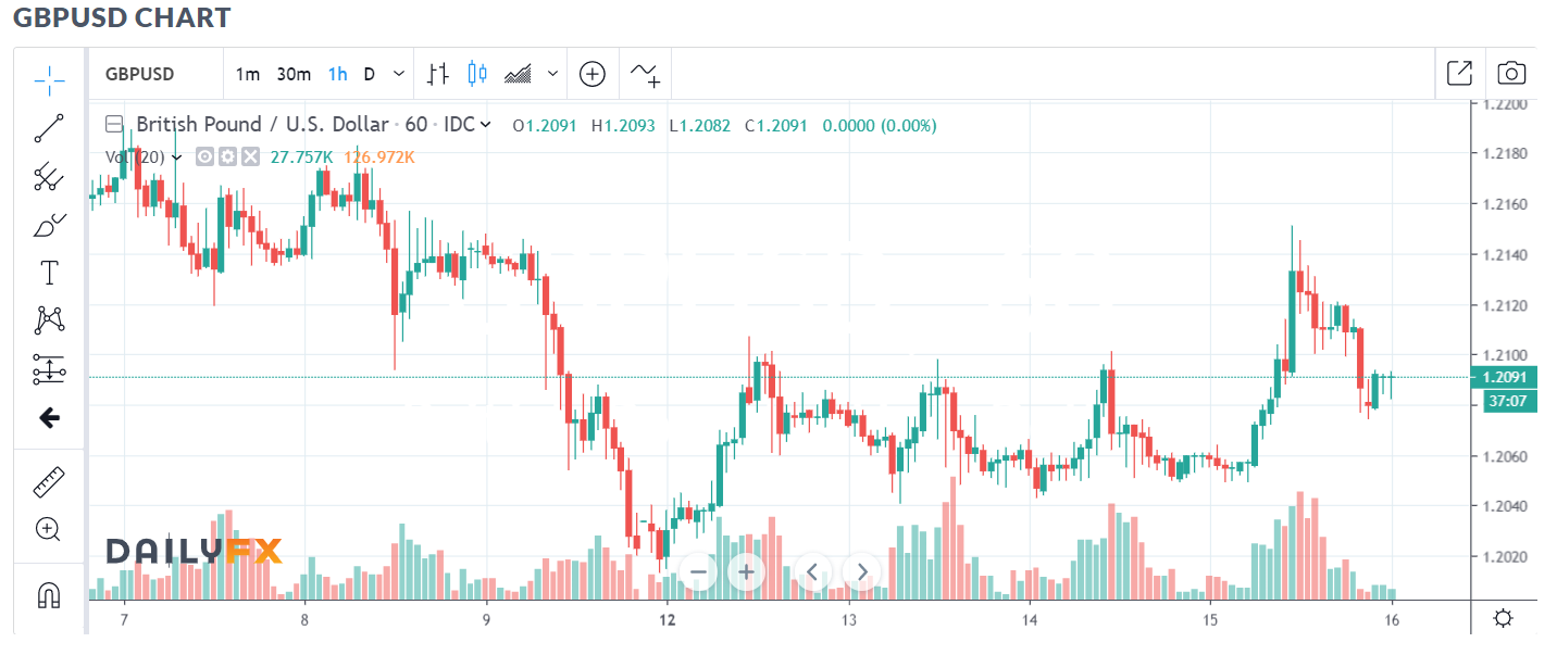 DAILY FX STERLING CHART - (1H) - 16 AUG 2019