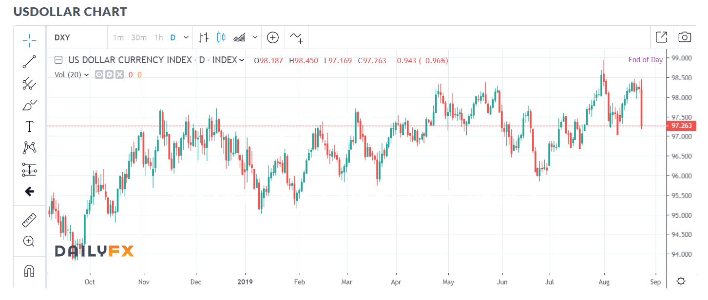 DAILY FX USD INDEX CHART - 26 AUGUST 2019