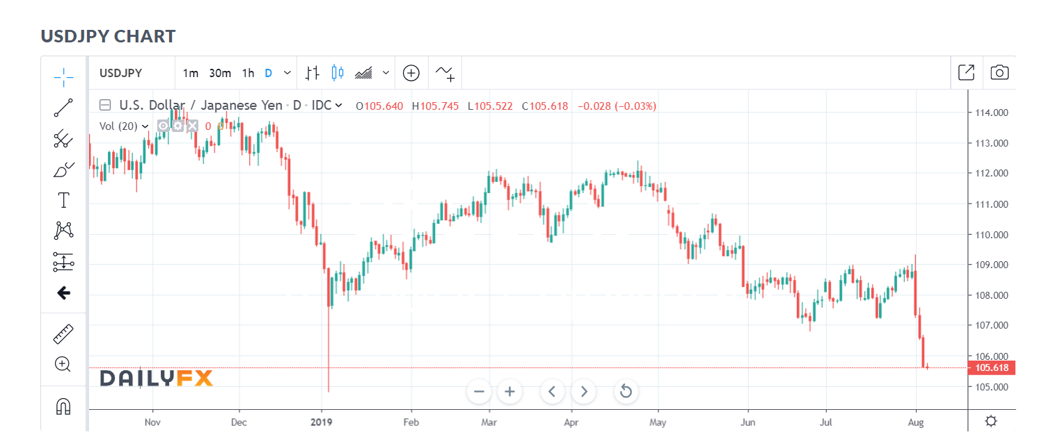 DAILY FX USD JPY CHART - 06 AUG 2019