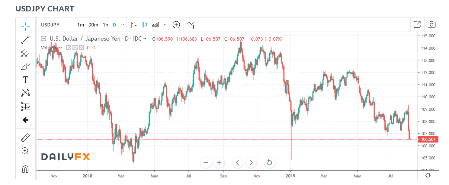 DAILY FX - USD JPY Daily Chart - 05 August 2019