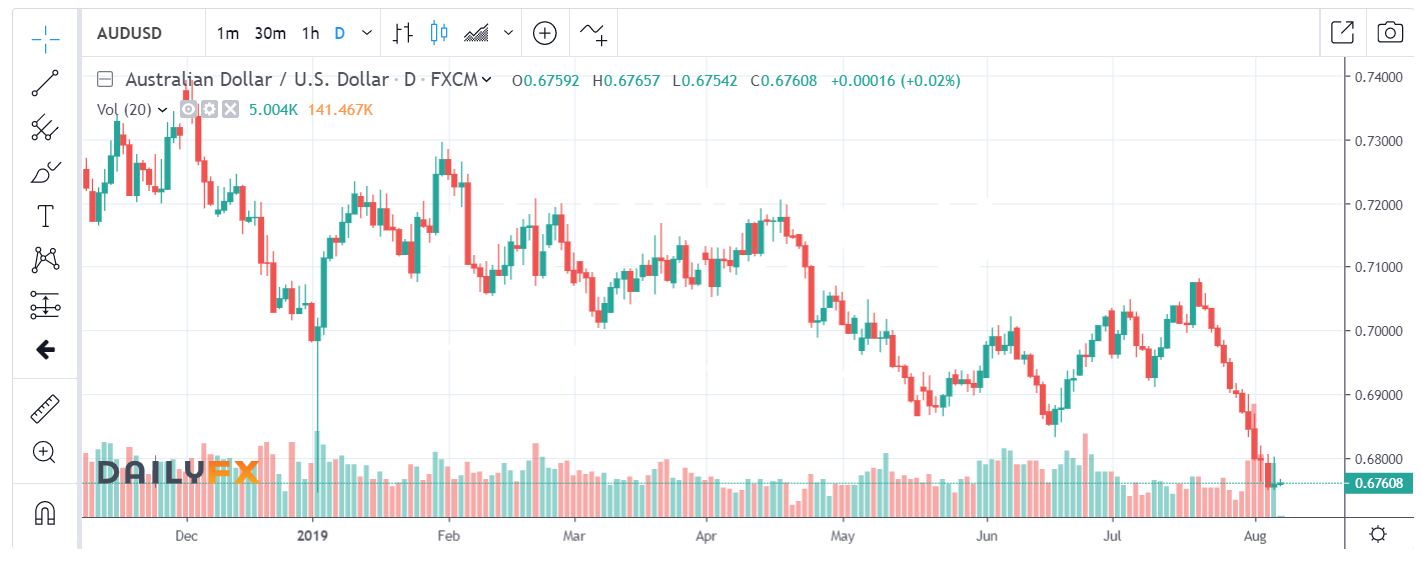 Daily FX - AUD USD Chart - 07 August 2019