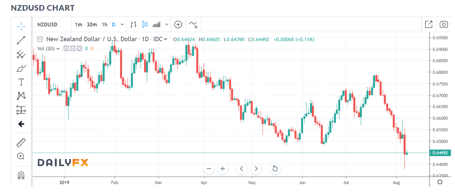 Daily FX - NZD USD Chart - 08 AUG 2019