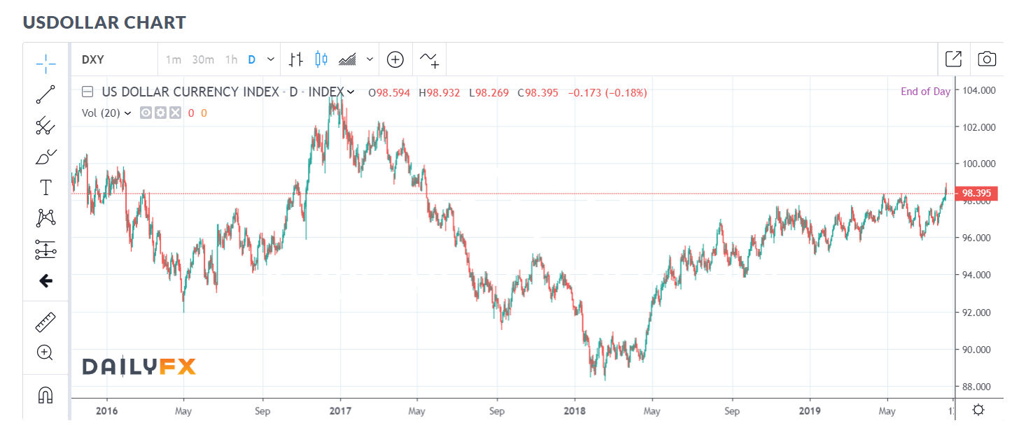 Daily FX USD DXY Chart - 02 August 2019