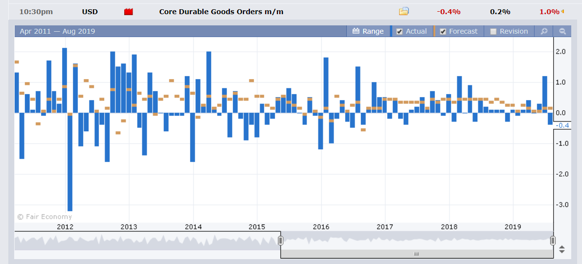 FOREX FCTRY - US Core Durable Goods Order Chart - 27 August 2019