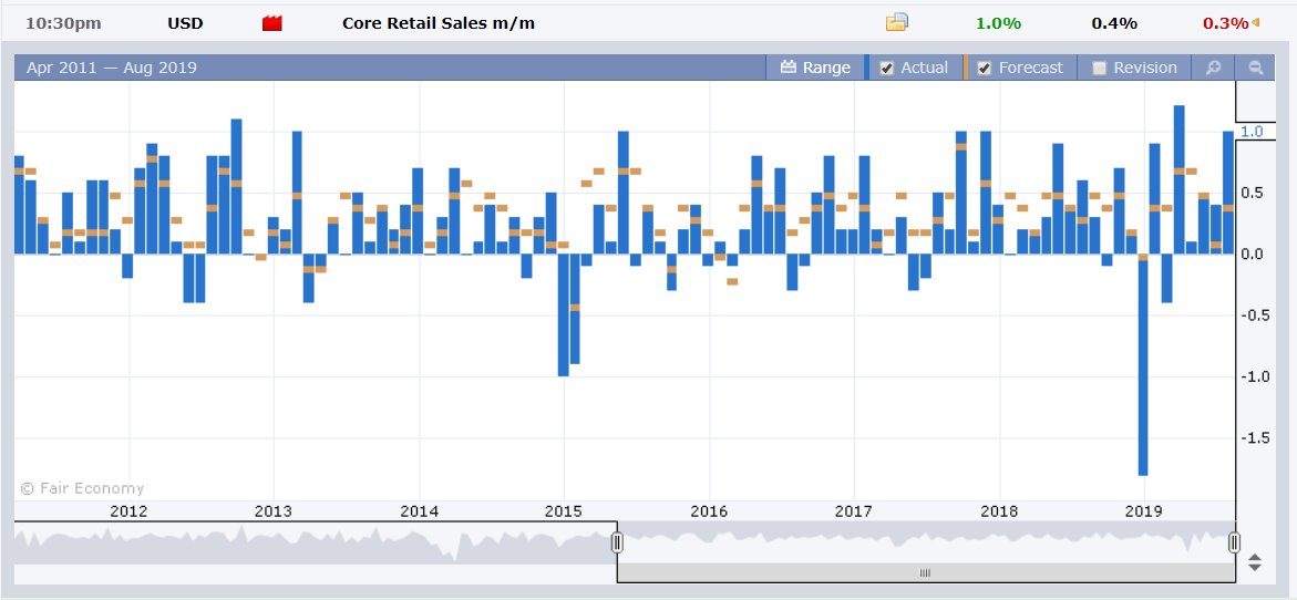 Forex Factory US Core Retail Sales Chart - 16 August 2019