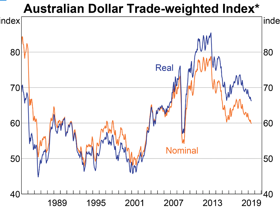 RBA - Australian Dollar Trade Weighted Index Chart - 06 AUG 2019