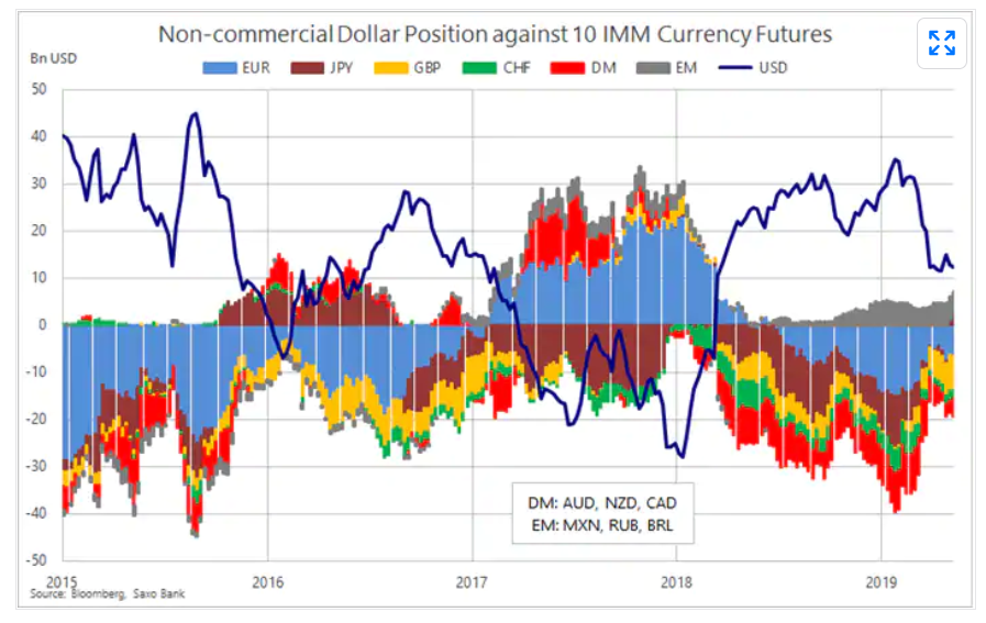 Saxo Bank Bloomberg - Non-Commercial USD vs 9 IMM Currencies - 21 AUG 2019