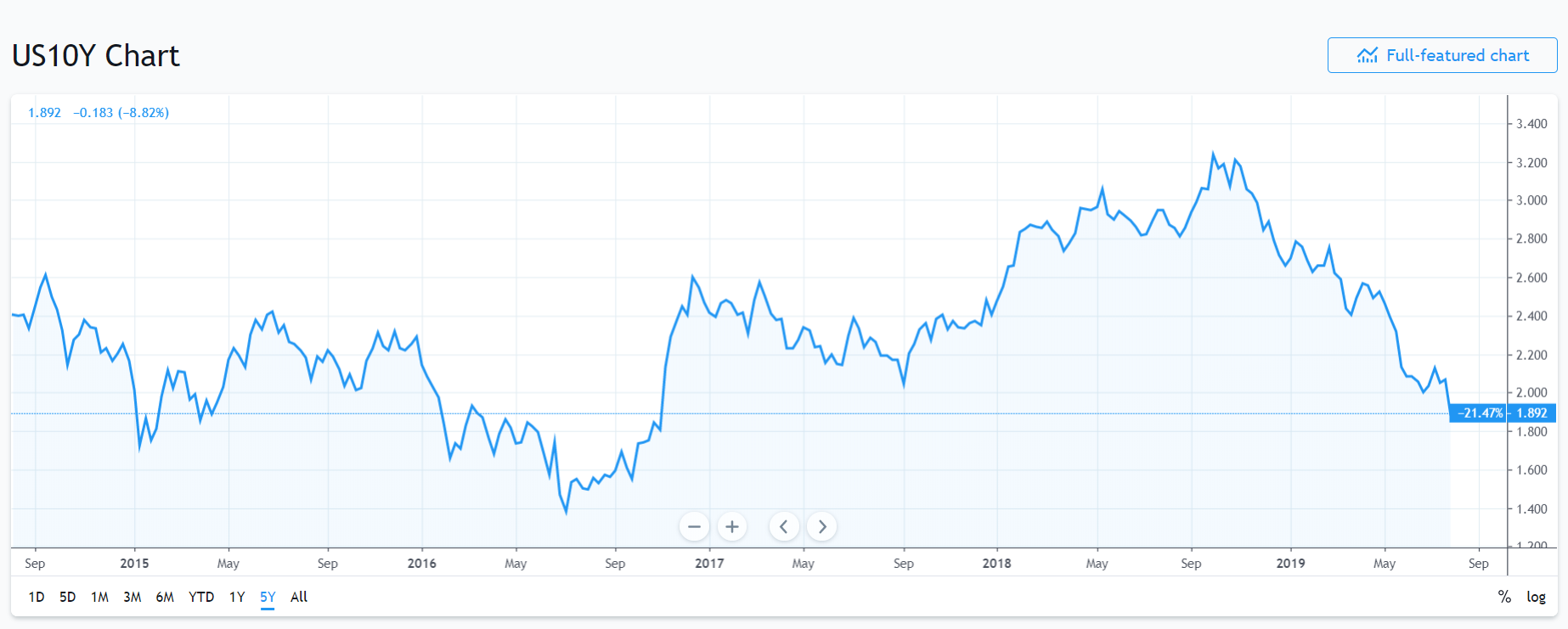Trading View US 10-Year Bond Yield Chart - 02 August 2019
