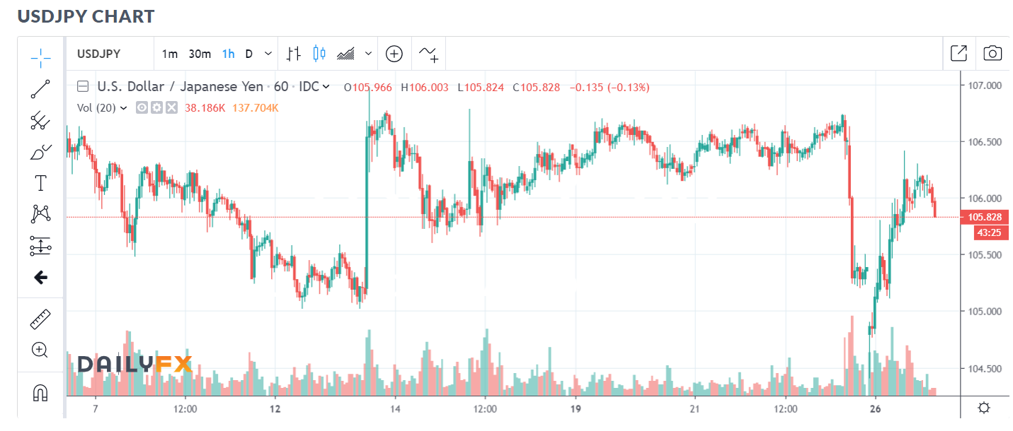 USD JPY Chart - Daily FX - 27 AUG 2019