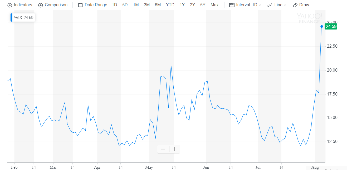 YAHOO FINANCE CBOE VIX Volatility Chart - 06 Aug 2019