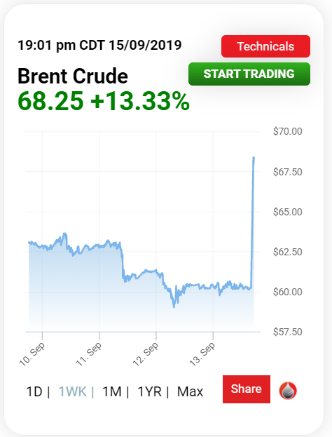 BRENT CRUDE OIL Price Chart - 16 SEPT 2019