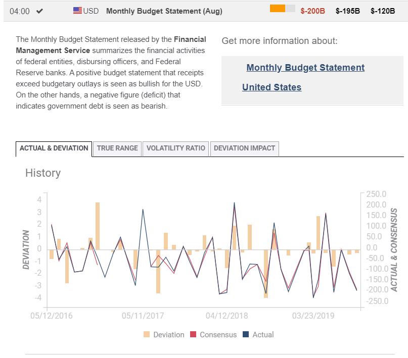 FX STREET - US August Federal Budget Balance Chart - 13 SEPT 2019