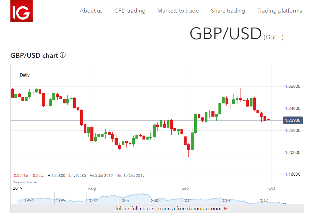 IG - DAILY GBP USD CHART - 30 September 2019