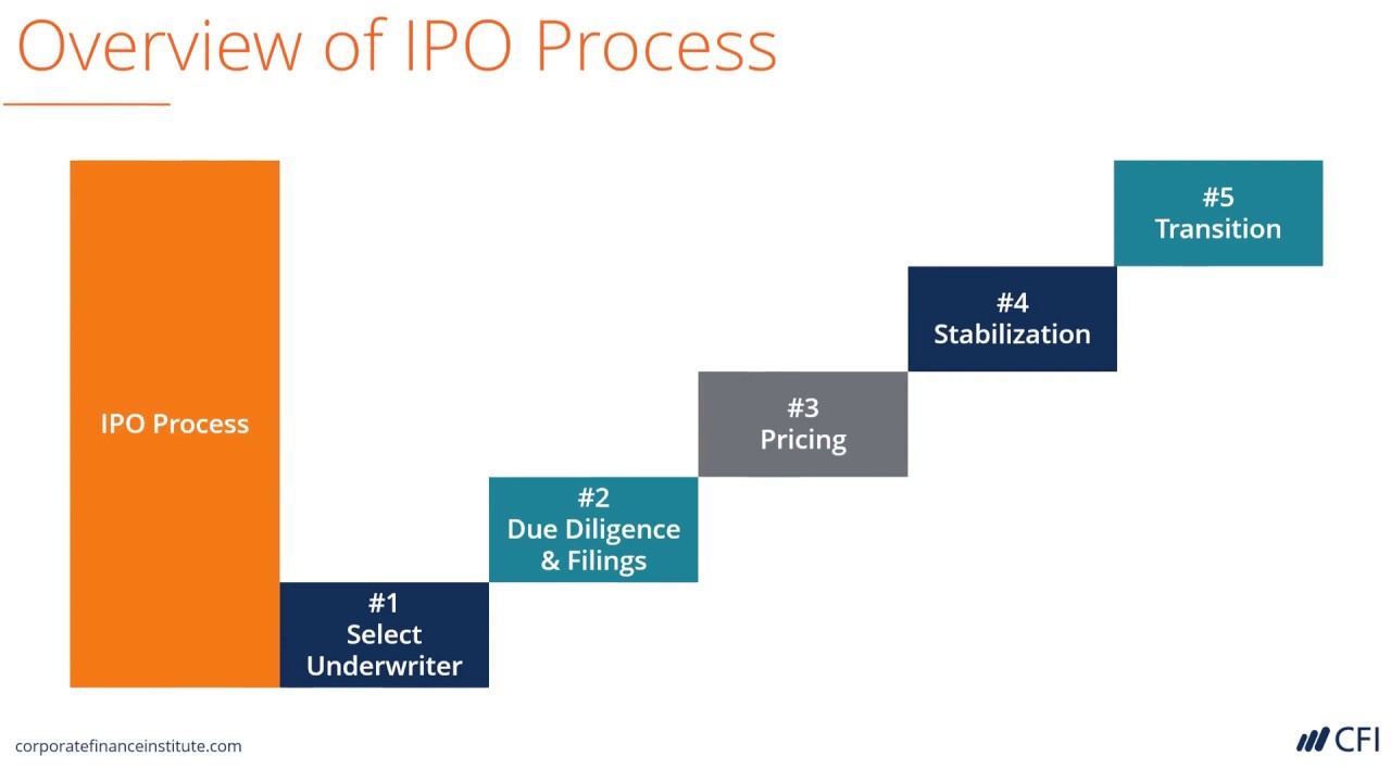 Overview of IPO